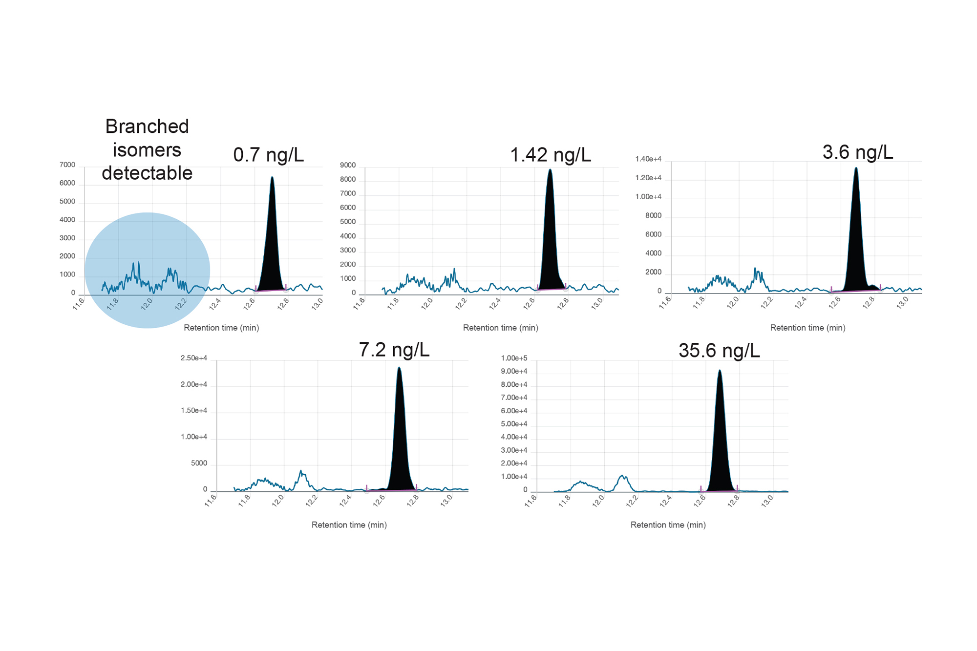 Improved Sensitivity For The Detection Of Per And Polyfluorinated