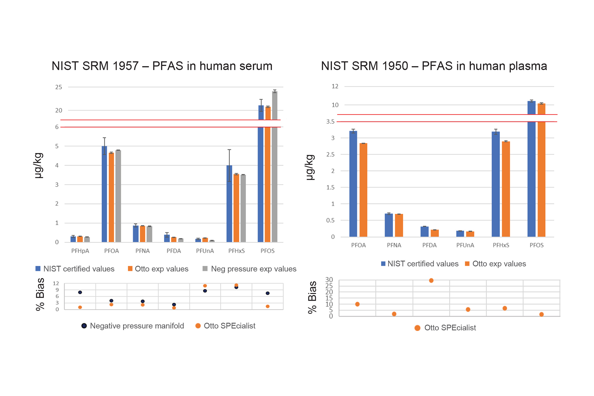 A Semi Automated Extraction Of Pfas From Human Serum And Plasma Using