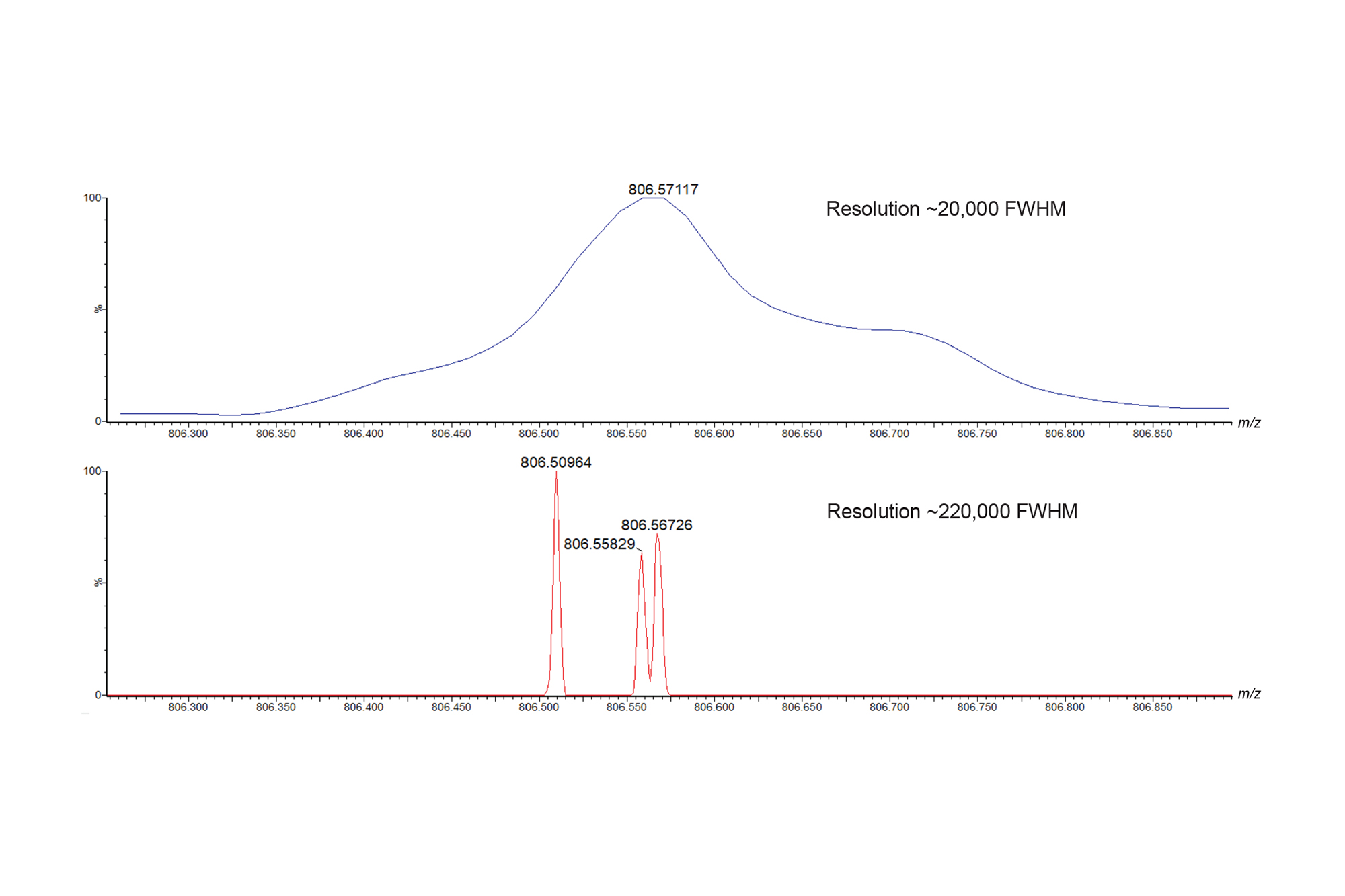 Improving Feature Detection And Putative Identification For Tissue