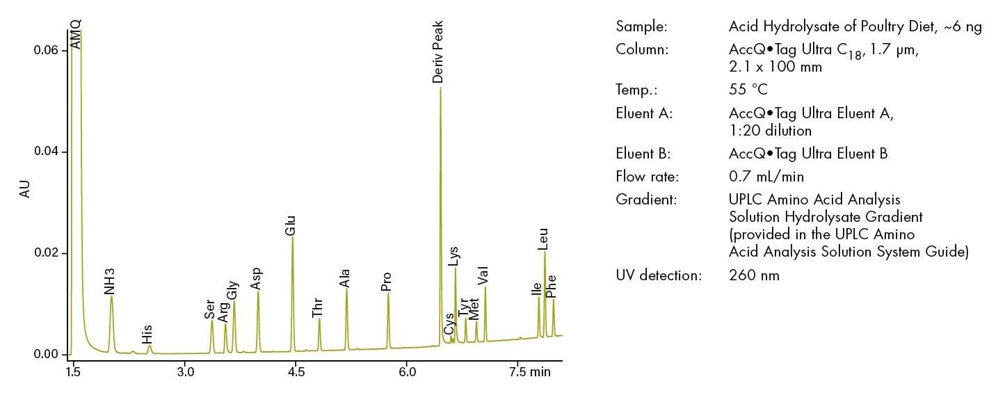 Abbildung 15. Aminosäureanalyse von hydrolysiertem Geflügelfutter.