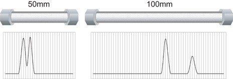 Abbildung N: Säulenlänge und mechanische Trennleistung [gleiche Partikelgröße]