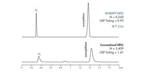 Abbildung 11: Der signifikante Einfluss der Gerätebandenverbreiterung auf die Säulenleistung. Dieselbe Säule wurde auf einem ACQUITY UPLC System und einem herkömmlichen HPLC-System verwendet. [ACQUITY UPLC BEH C18 1,7-µm-Säule 2,1 x 50 mm; Flussrate = 0,4 mL/min.]