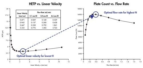 Abbildung 35: Die optimale lineare Geschwindigkeit entspricht der optimalen Flussrate, um maximale Leistung zu erreichen. Die Werte wurden für eine Säule mit einem Innendurchmesser von 2,1 mm x 50 mm berechnet, die mit 1,7-µm-Partikeln gefüllt ist.