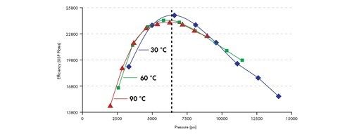 Abbildung 49: Maximale Effizienz wird bei ähnlichen Drücken unabhängig von der Temperatur erreicht. Isokratische Retention von Amylbenzol auf einer ACQUITY UPLC BEH C18 1,7-µm-Säule mit 2,1 x 100 mm.