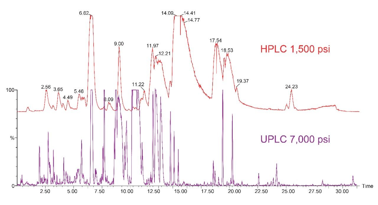 A New Paradigm for Metabolism Studies: UPLC/Q-Tof | Waters