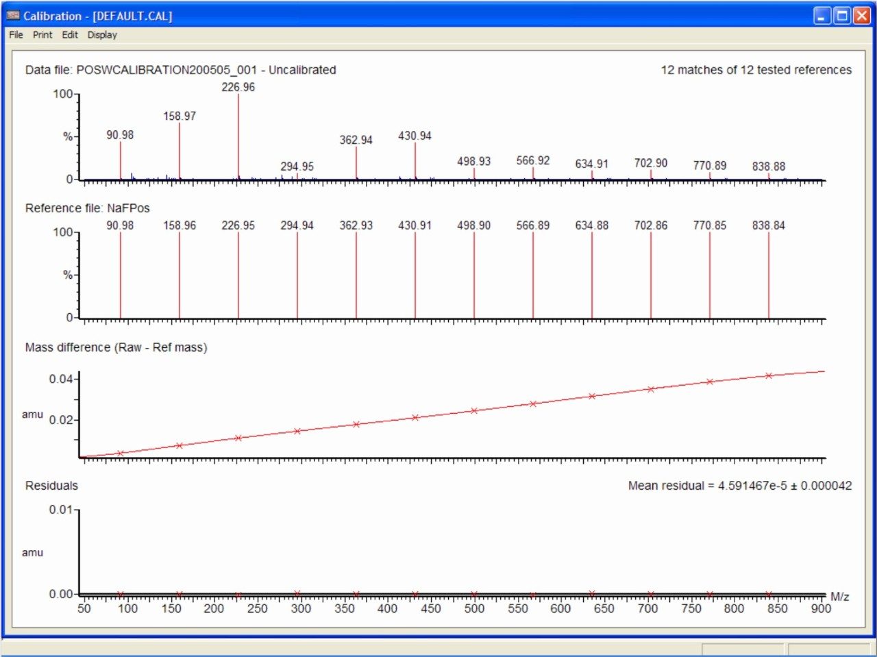 Q Tof Premier Dynamic Range Enhancement And Accurate Mass Measurement Performance Waters