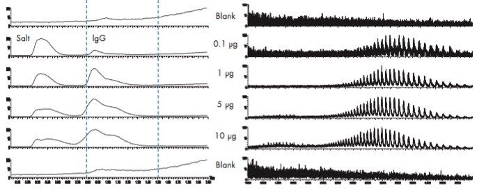 Total ion chromatograms and summed spectra