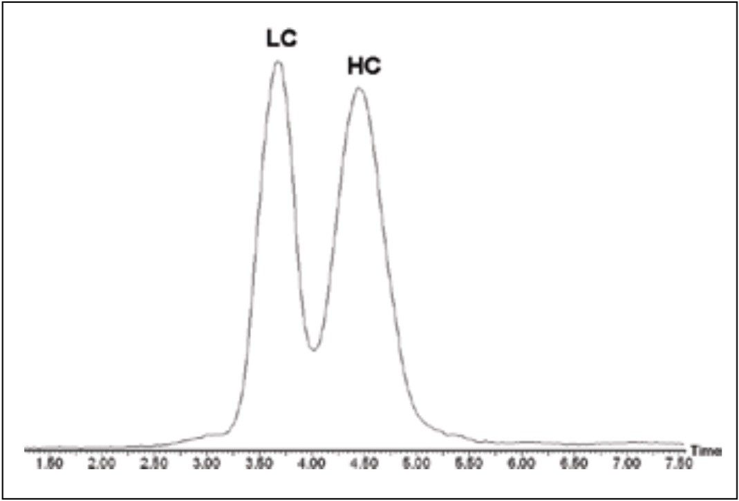 TIC chromatogram from ACQUITY UPLC/MS analysis of the reduced IgG1 antibody