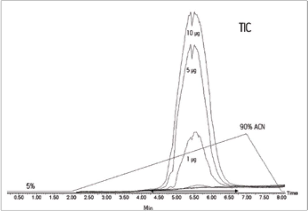 Total ion current chromatograms 