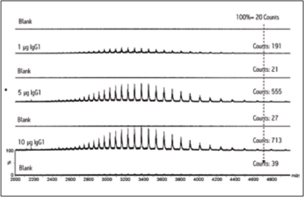 Combined ESI-TOF mass spectra