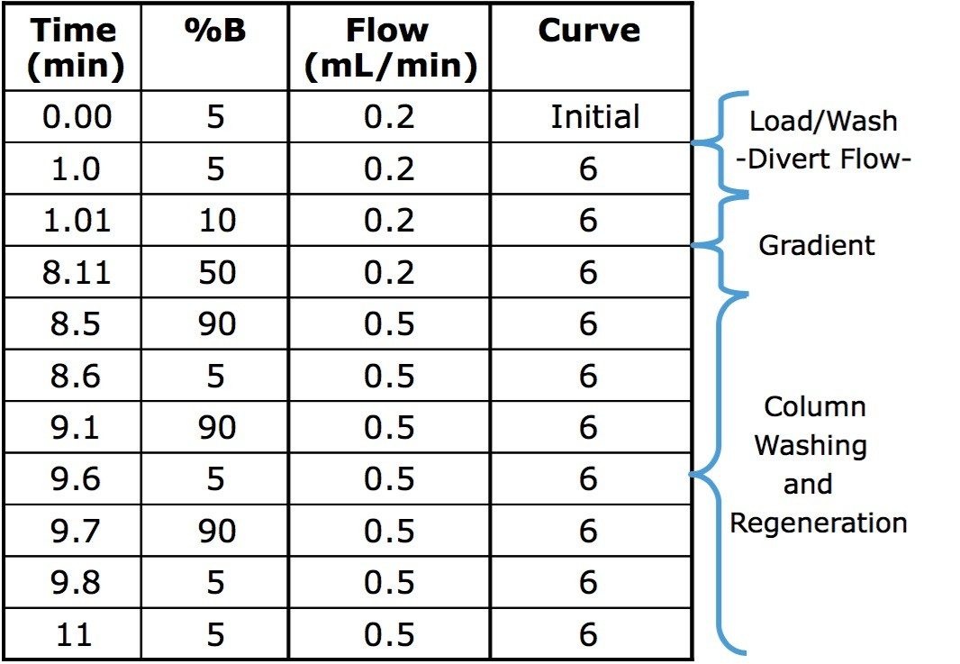 Gradient profile and salt divert timing used for a reduced IgG1