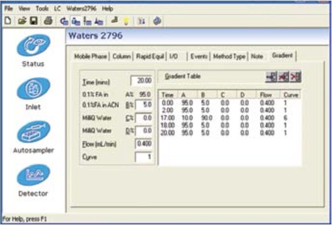 Gradient profile used for reduced deglycosylated IgG1 (LC/HC) and papain digest fragments