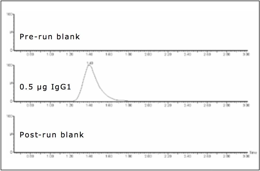 Total ion chromatograms (TICs) resulting from LC/MS analyses of an intact antibody