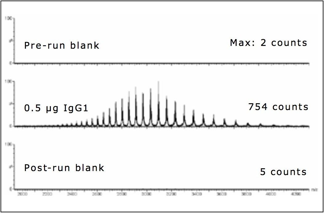 Combined ESI-TOF mass spectra