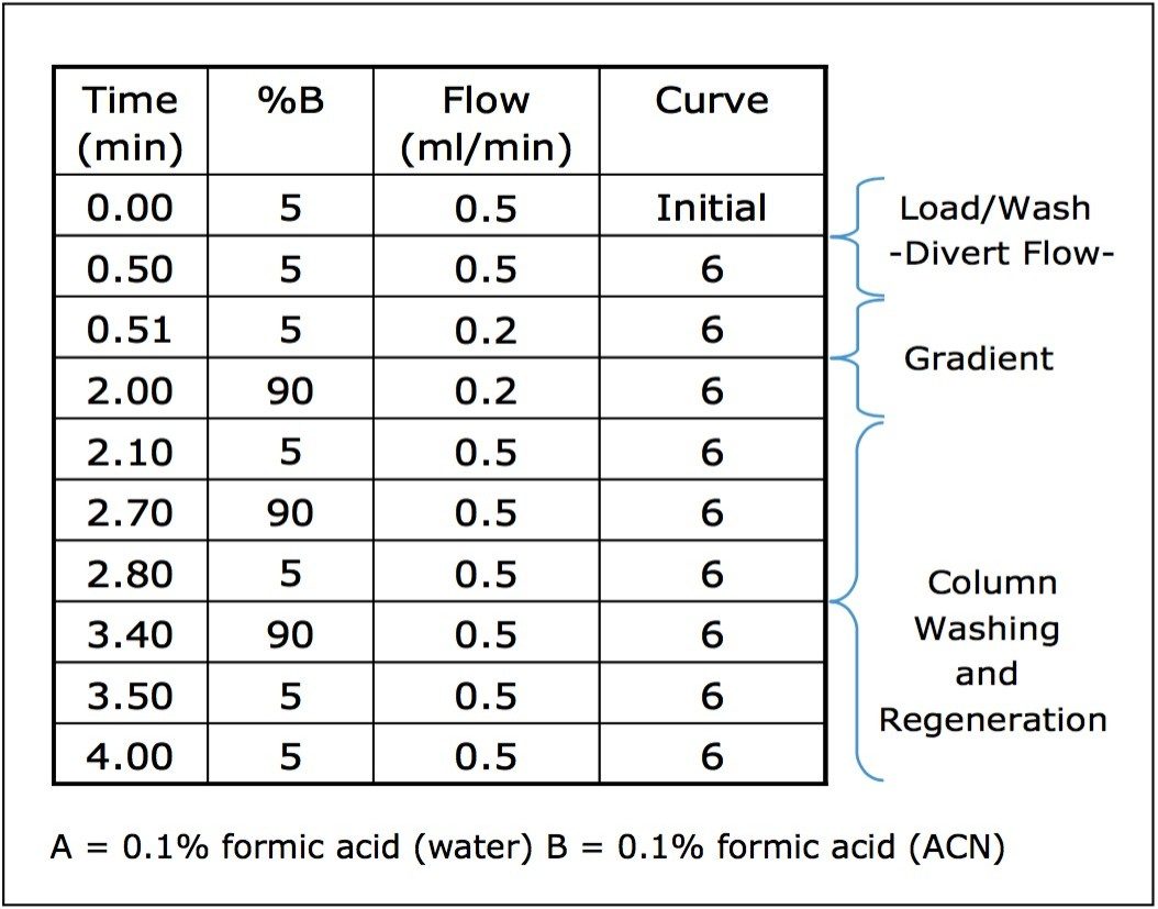 Gradient profile used for antibody analysis