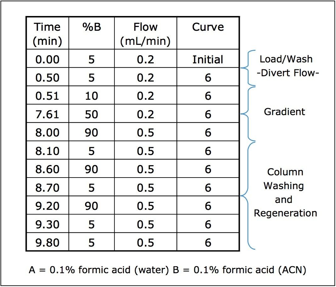 Gradient profile