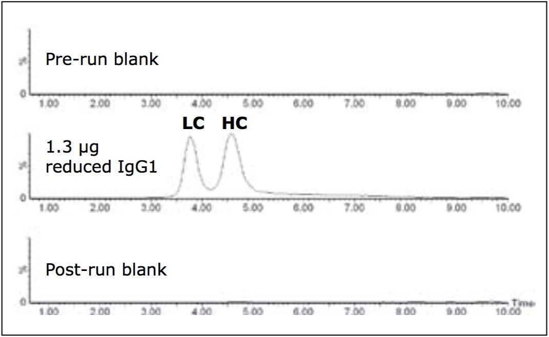 Total ion chromatograms from LC-MS analysis 