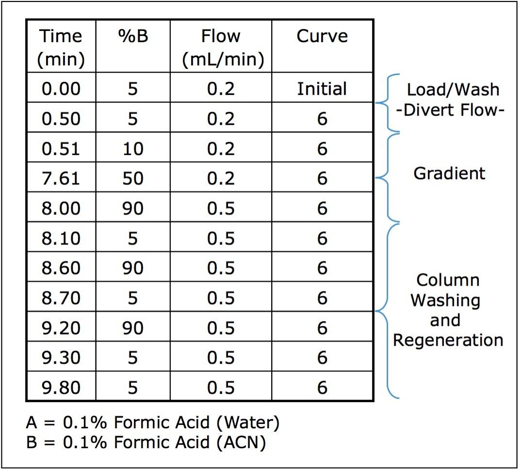 Gradient profile