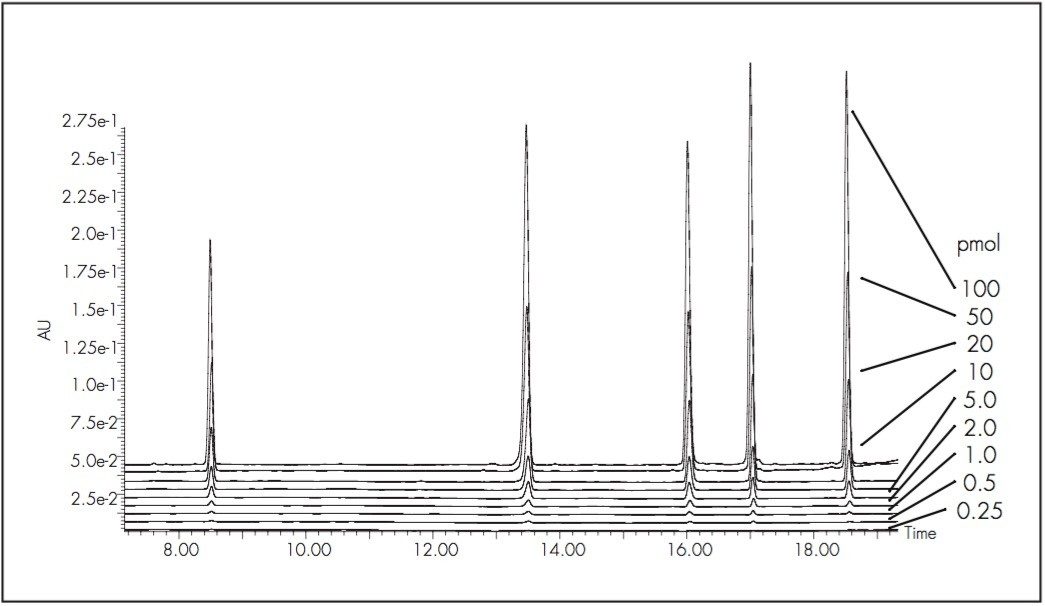 The peptide mixture was analyzed from 250 fmol to 100 pmol on column