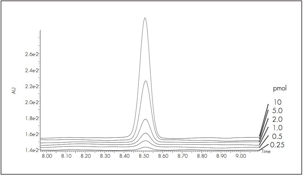 Chromatograms of one peptide from 250 fmol to 10 pmol