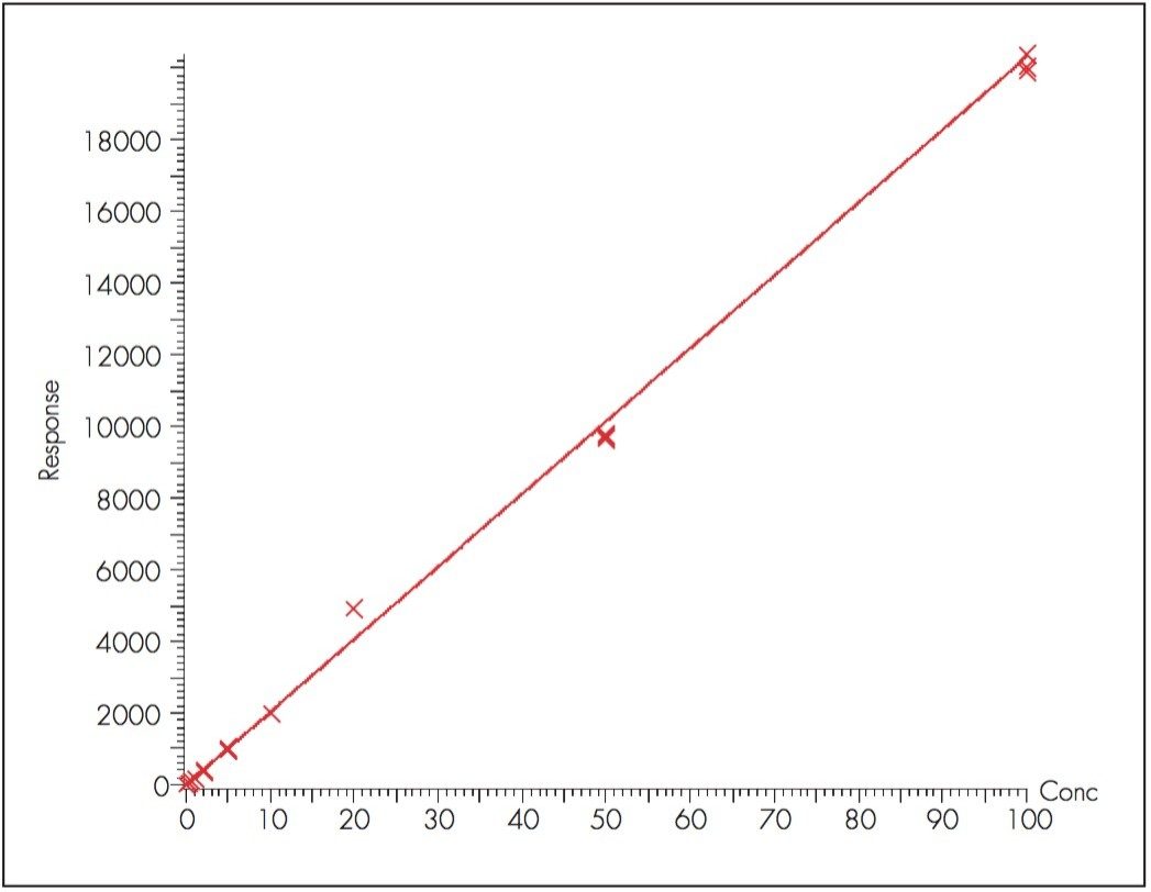  Linearity of UV detector response