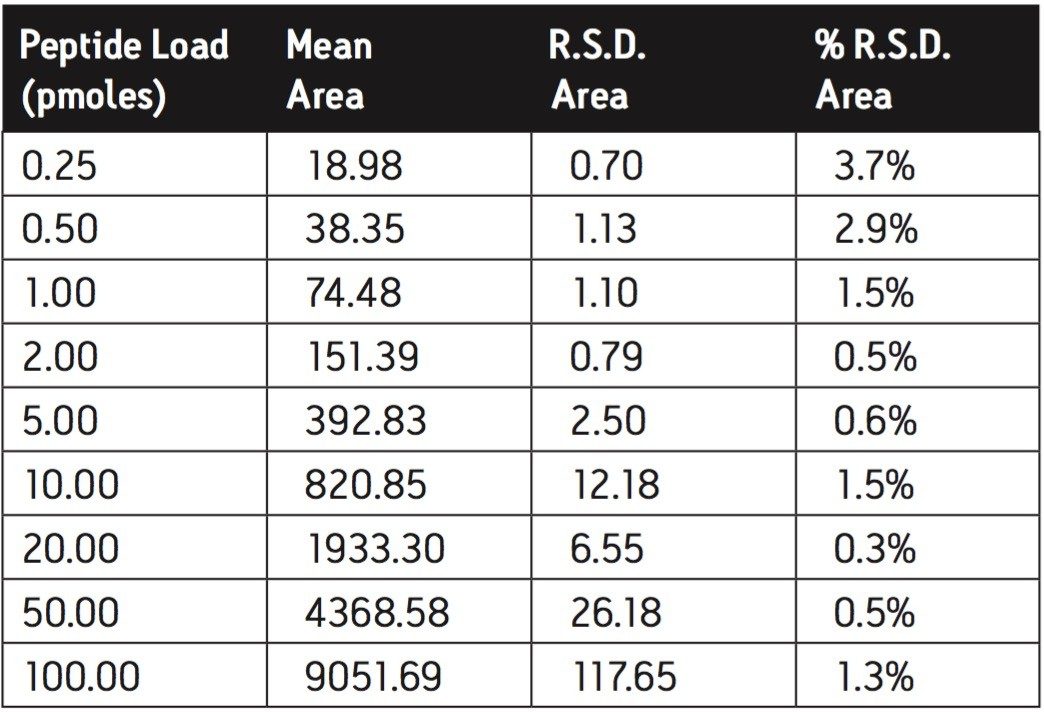 Reproducibility of peak area