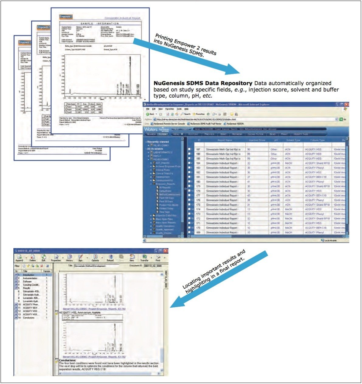 An Integrated Informatics Software Approach During Method Development 