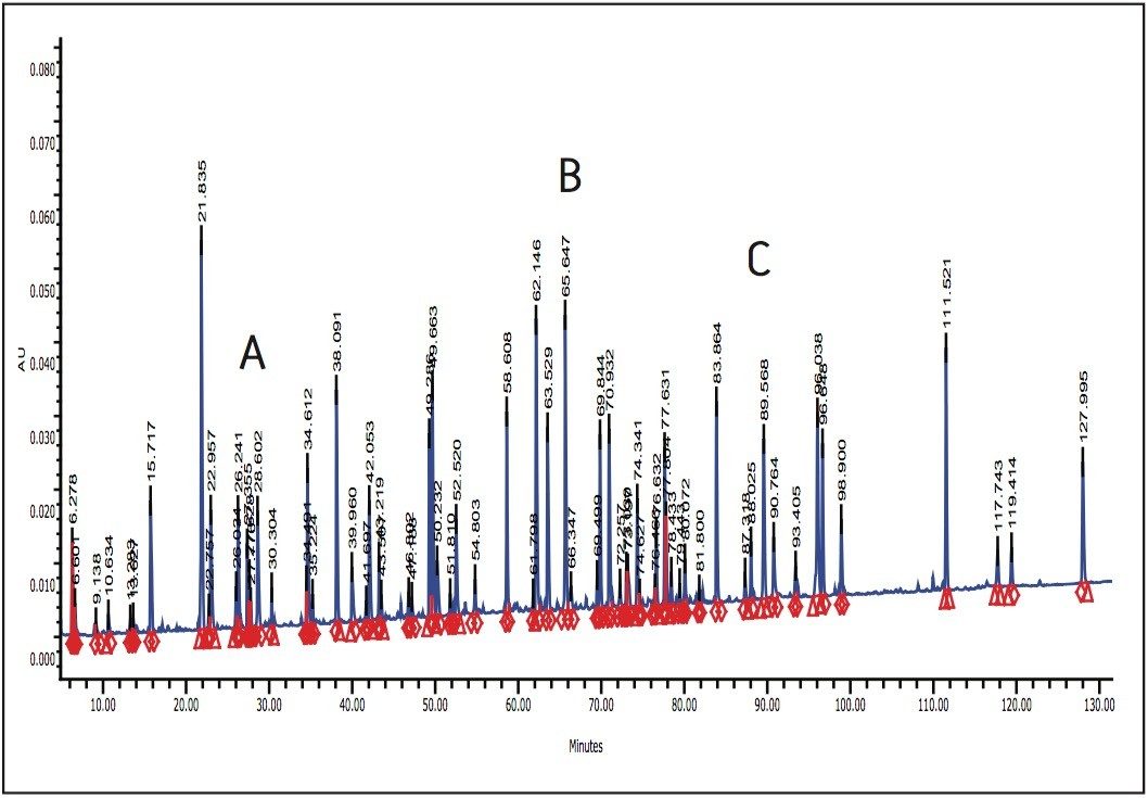  UV chromatogram of the peptide map