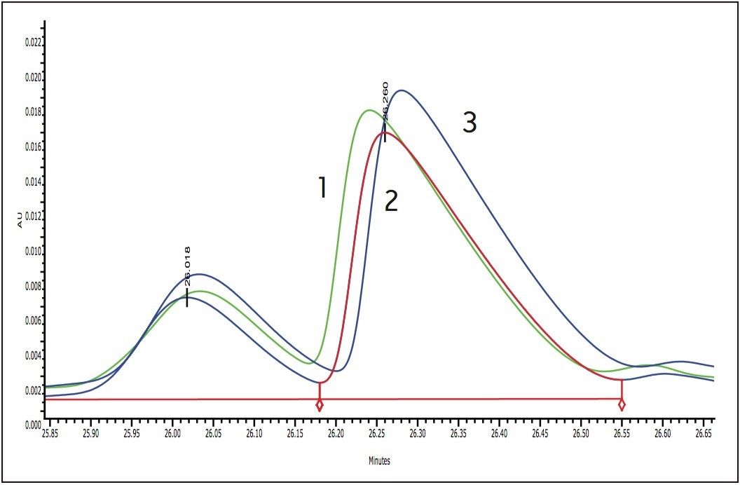  Overlay of injection 3 of peak A