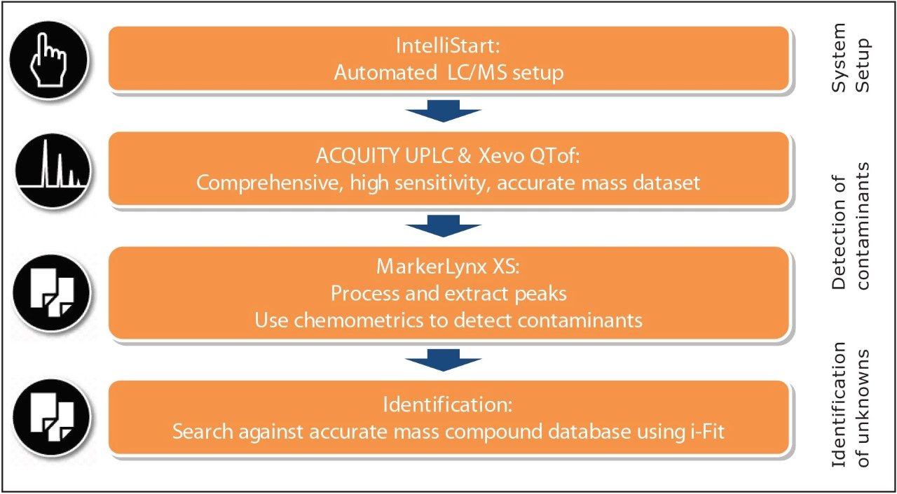 ToF screening workflow for trace contaminant analysis.