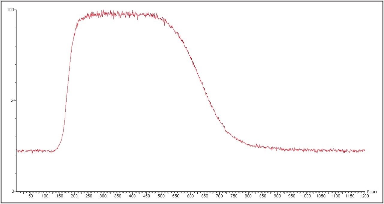 An isocratic LC injection enhances the sensitivity of the method to analyze low level contaminants.