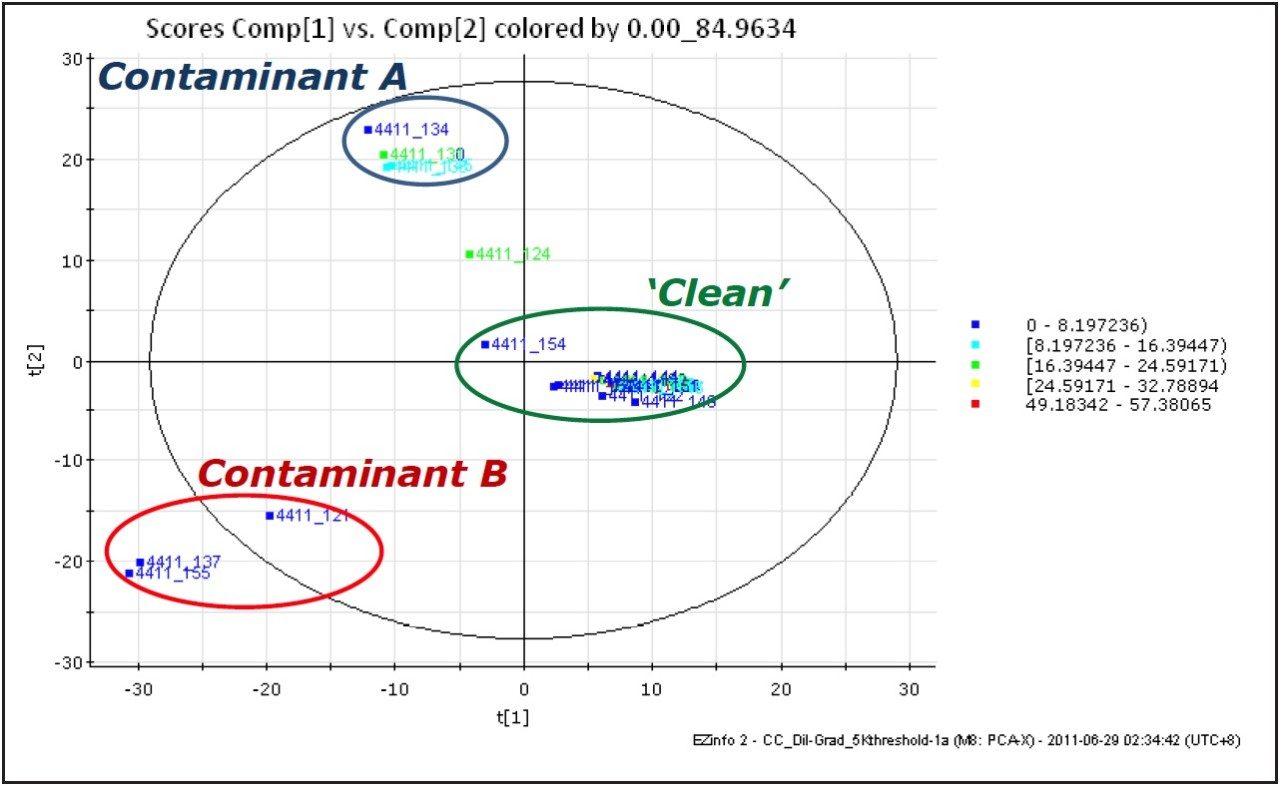 PCA score plot showing differences among the sample sets.