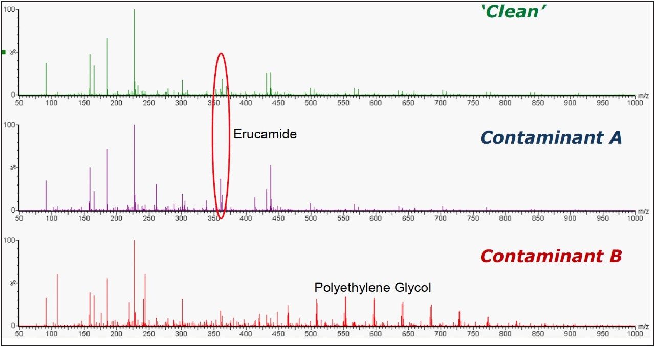 Representative combined spectra for the ‘clean’ and contaminated samples.