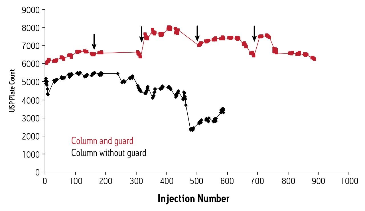 Effect of using a 30 mm guard column on column efficiency