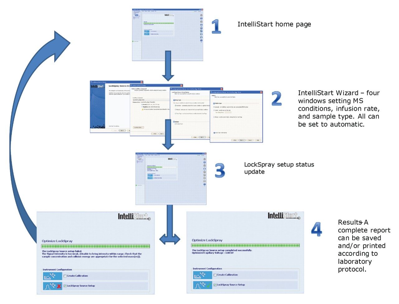 A typical IntelliStart workflow