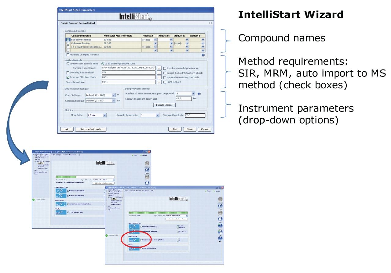  Three captured screen shots for Sample Tuning and Method Development in progress on a Xevo TQ-S