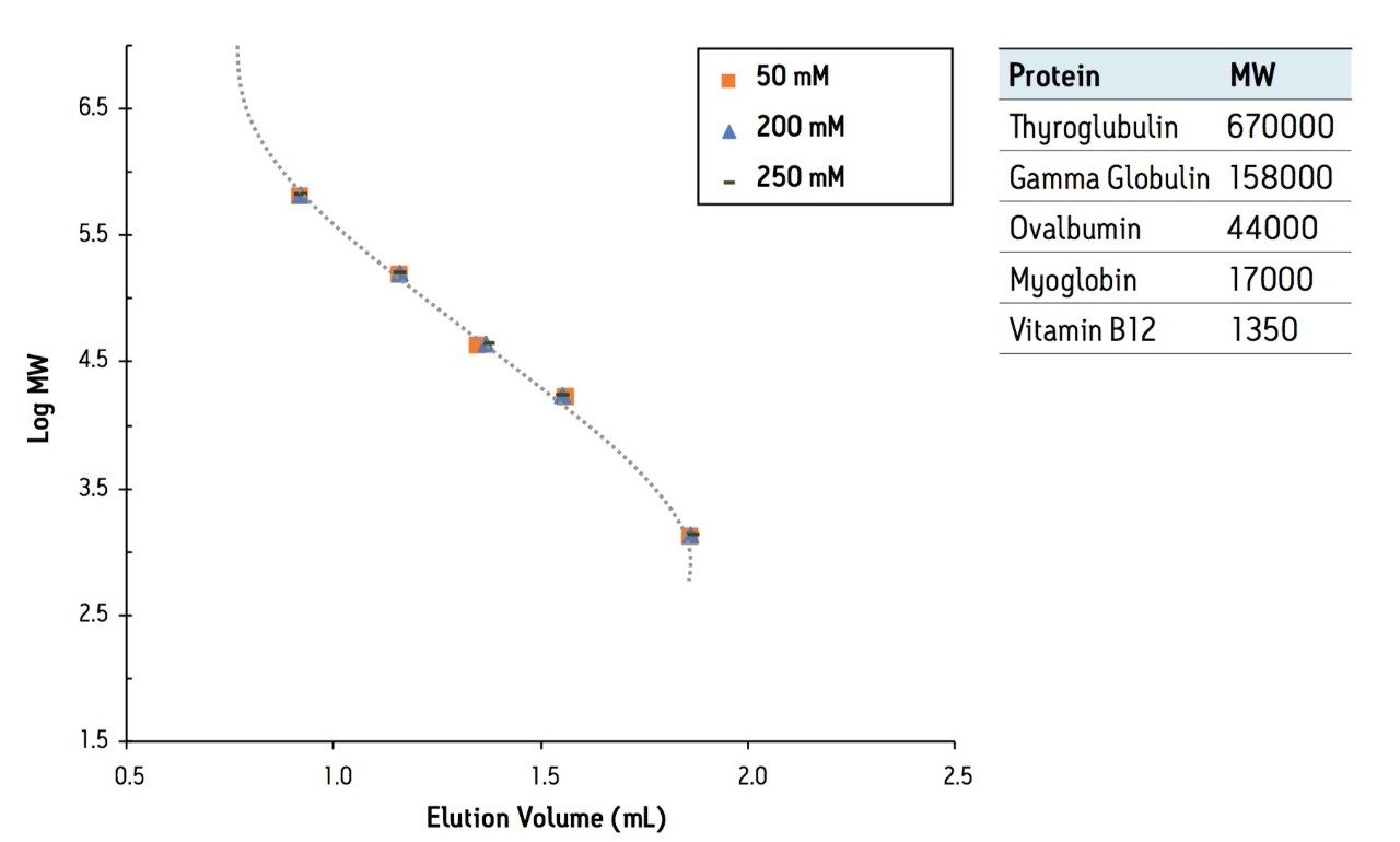 Effect of sodium chloride on a SEC calibration curve. 