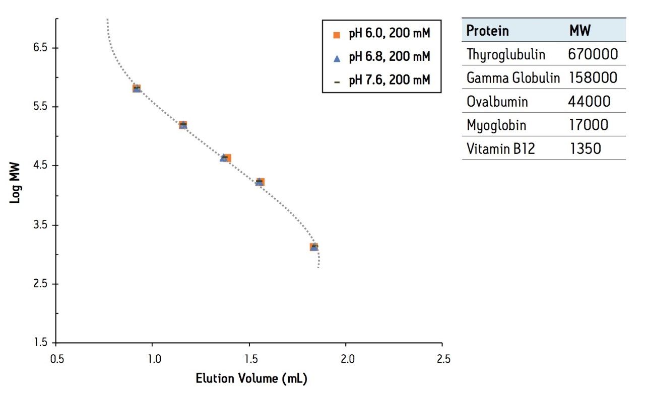 Effect of mobile-phase pH on a SEC calibration curve. 