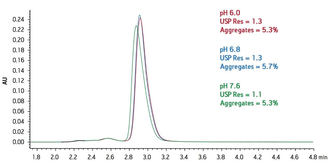 Effect of mobile-phase pH on a SEC separation of murine mAb. 