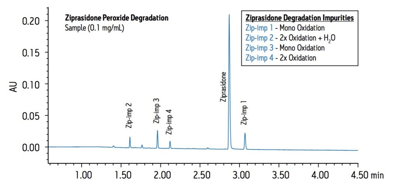 The ziprasidone peroxide degradation separation developed using Quality by Design (QbD).