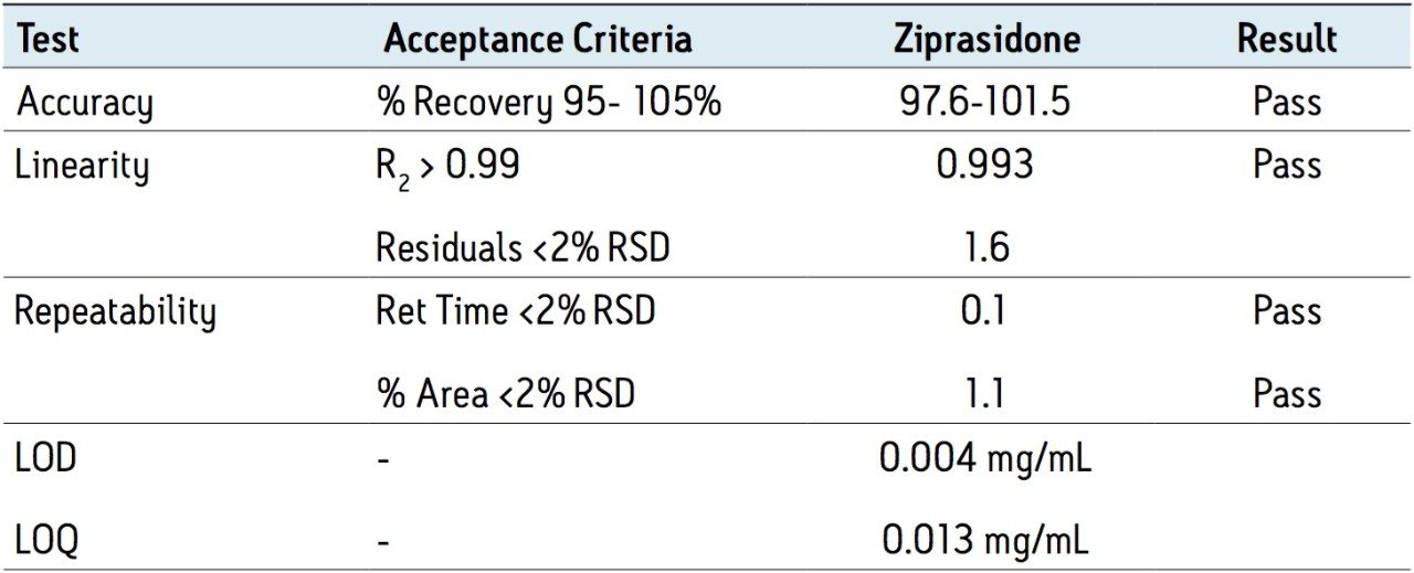 Accuracy, linearity, repeatability, limit of detection (LOD), and limit of quantitation (LOQ) results for ziprasidone.