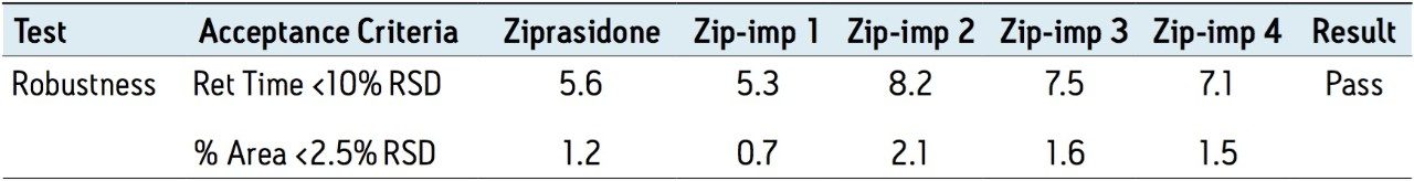 Robustness results for ziprasidone and four impurities.