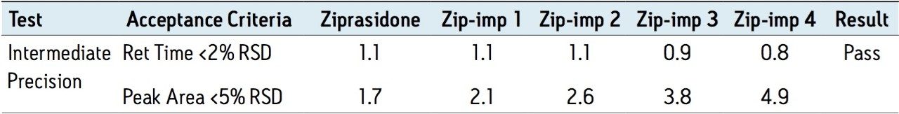  Intermediate precision results for ziprasidone and four impurities.