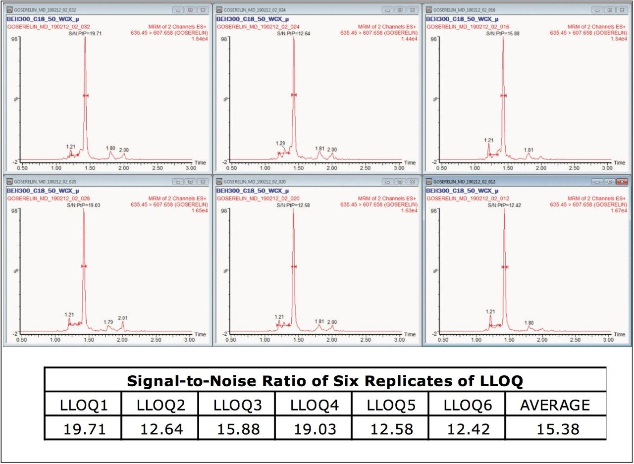 A Sensitive And Robust Method For The Quantification Of Goserelin In