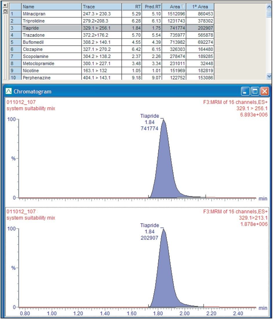 TargetLynx browser displaying the results obtained with a typical SSM