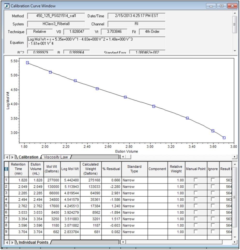 Calibration curve for polystyrene standards 