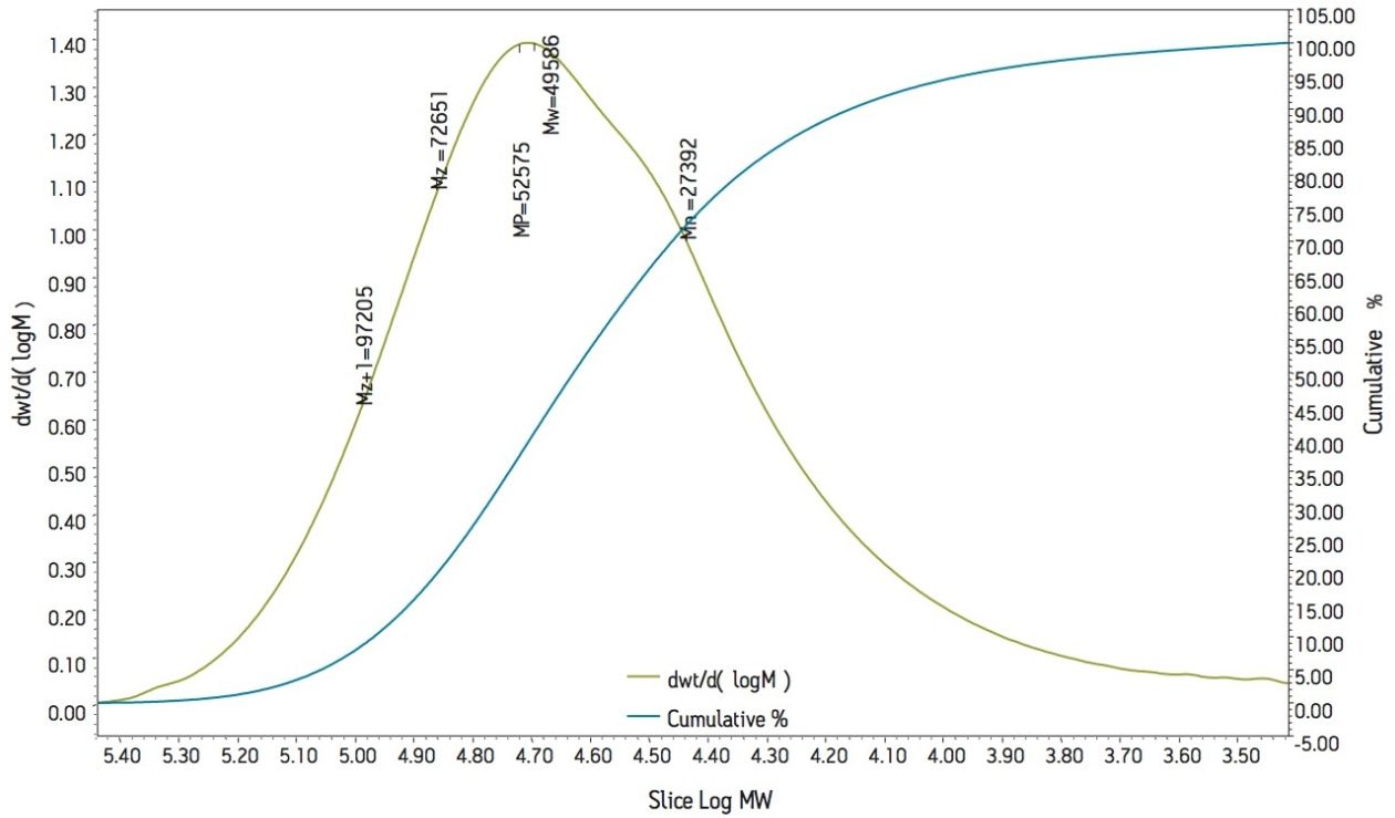 Molecular weight distribution plot of a polysulfone sample