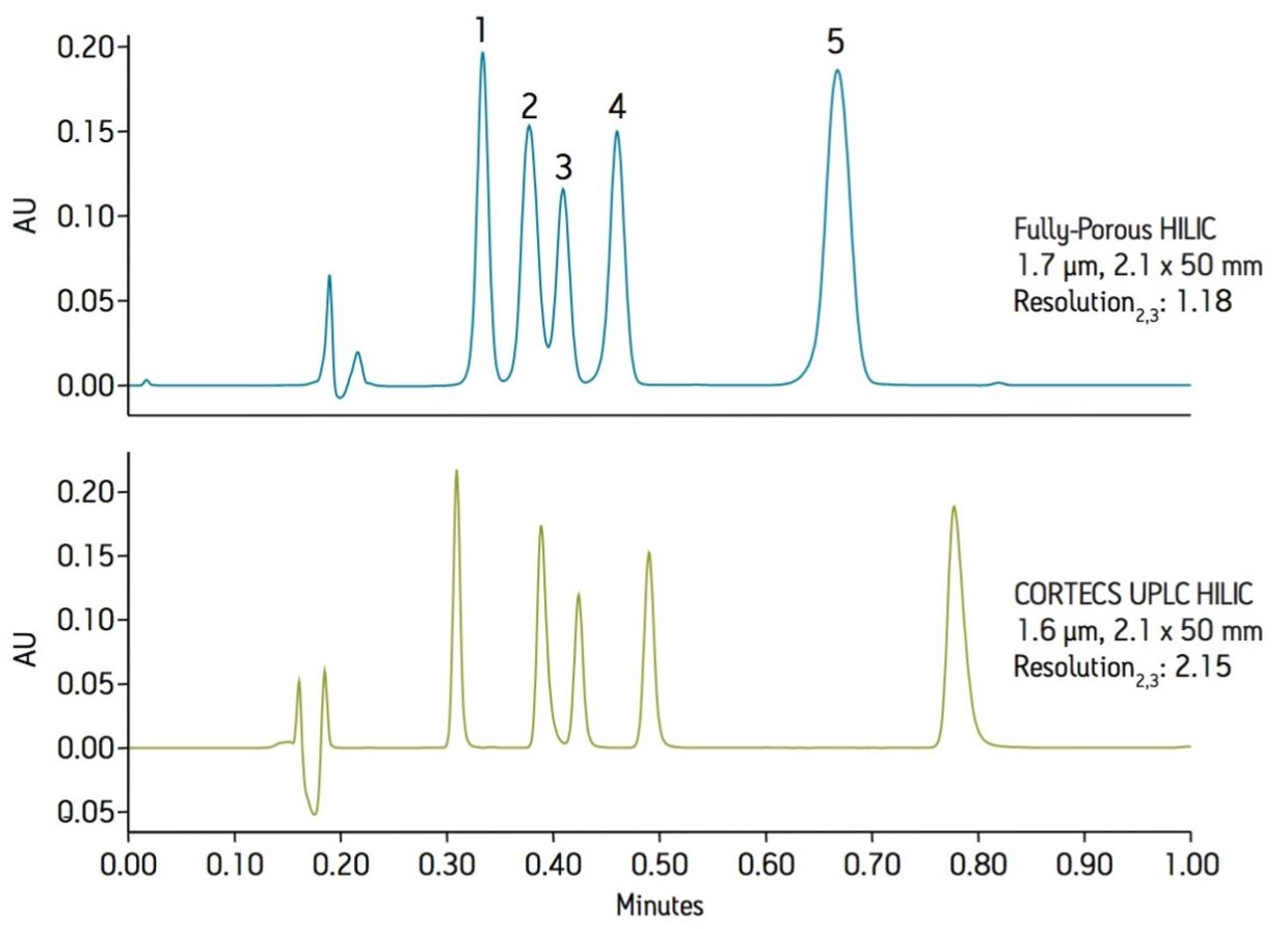 Separation of local anesthetics by HILIC