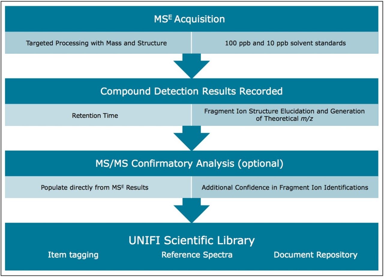 A streamlined approach to building a screening library