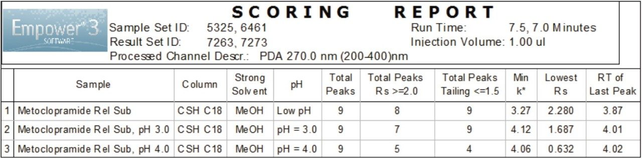 Figure 7. pH optimization. The method with a mobile phase pH of 2.15 scored highest, indicating best separation conditions. 